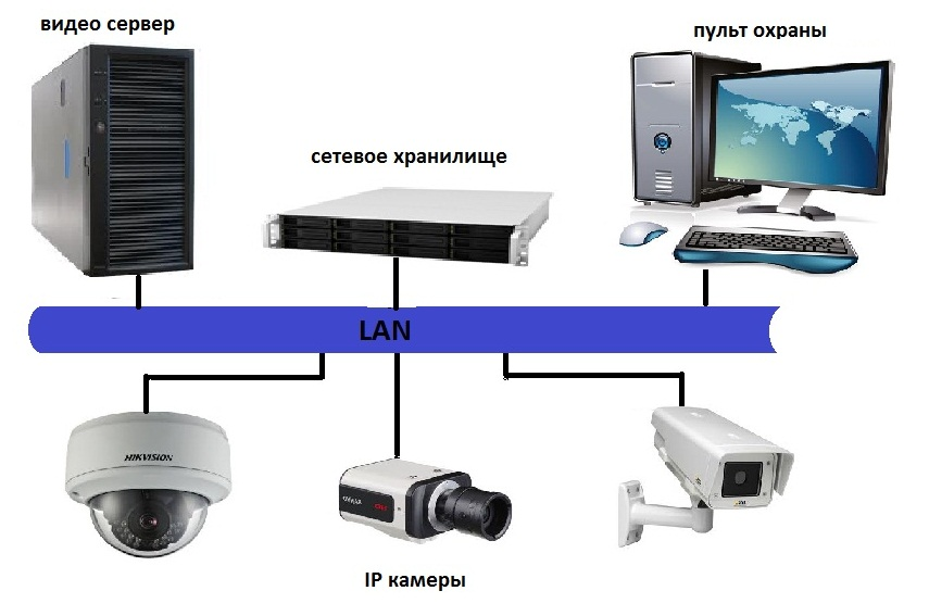 IP-видеонаблюдение с использованием видеосервера: правильный выбор оборудования
